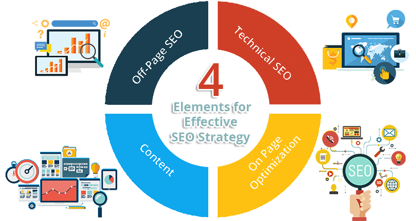 The four components of SEO